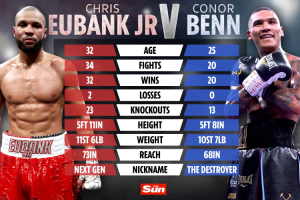 Conor Benn vs Chris Eubank Jr